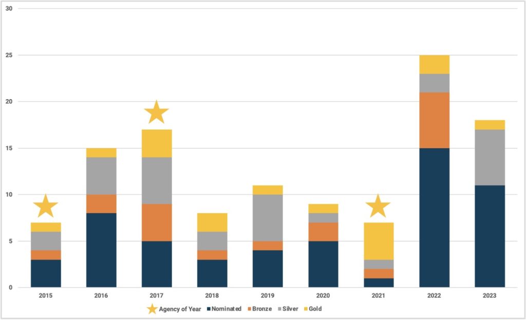 The Union has won 62 Star Awards since 2015, winning Agency of the Year three times.